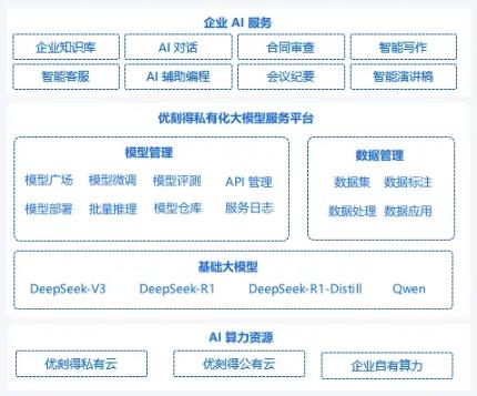 優(yōu)刻得推出DeepSeek私有化解決方案，讓企業(yè)快速落地生產(chǎn)級(jí)AI應(yīng)用