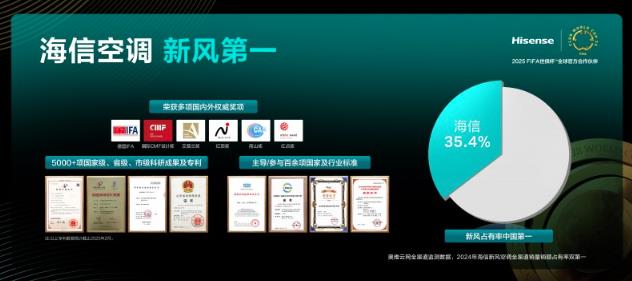 海信空調(diào)吹起AI新風(fēng)，重新定義好空氣標(biāo)桿